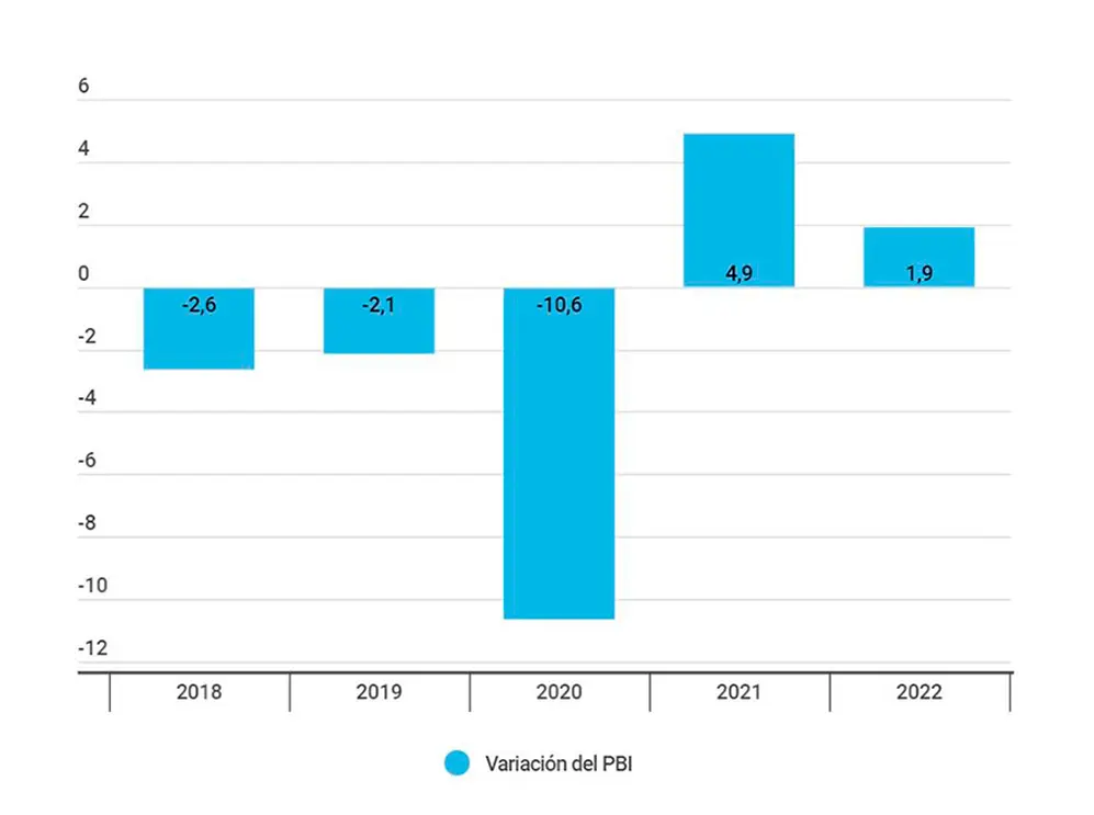 Variación del PBI real de Argentina según el Banco Mundial