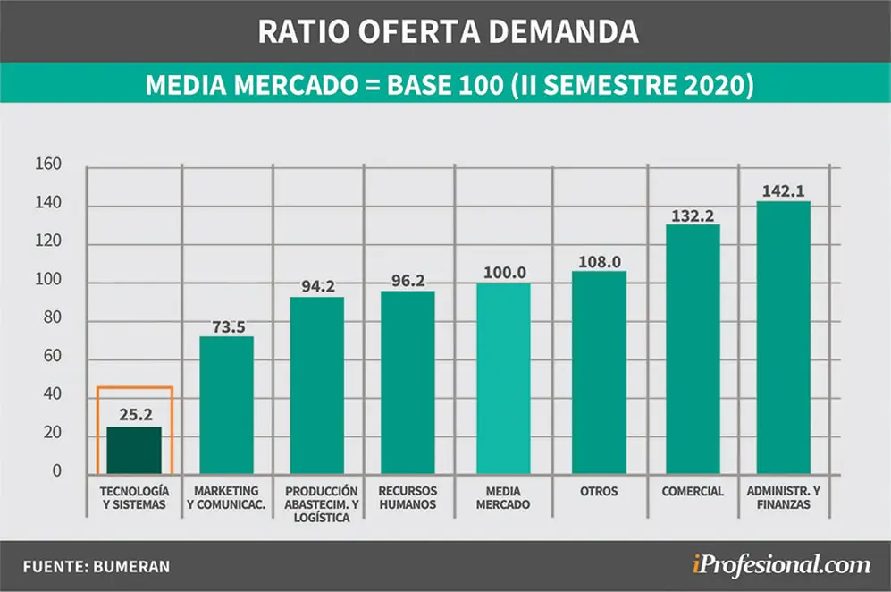 Media de postulaciones que reciben los avisos de cada sector de la economía