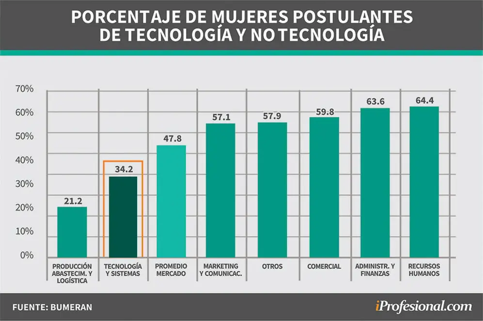 Las postulaciones de mujeres a puestos IT son más en casos de puestos con menor seniority