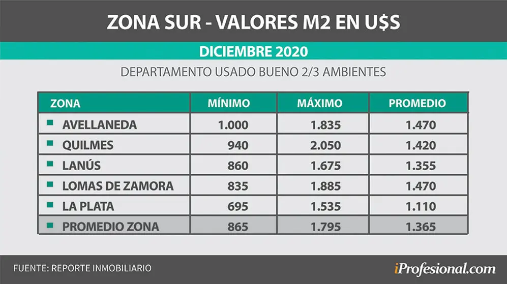 Zona Sur muestra una gran amplitud de precios. El promedio está en u$s1.365/m2.
