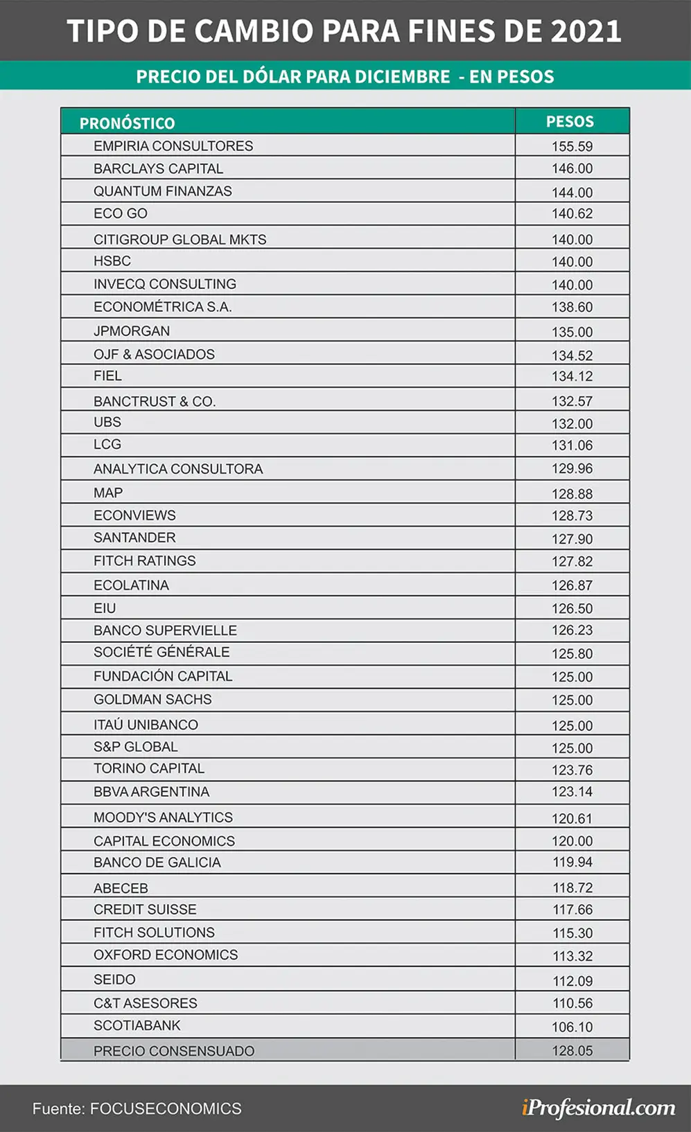 La encuesta de FocusEconomics de enero revela que el precio consensuado para el tipo de cambio será de $128,05 a fines de año.