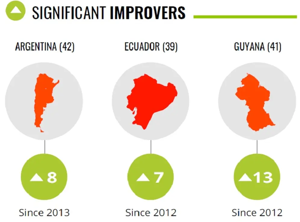 La Argentina mejoró ocho puntos en el ranking de países más corruptos del mundo desde 2013