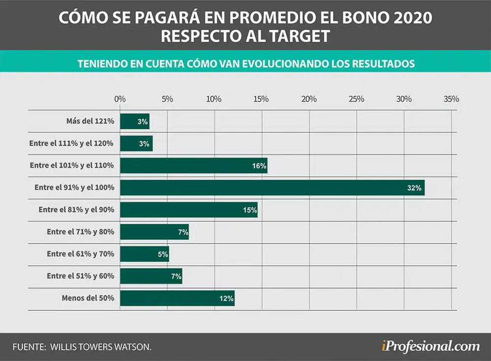 Un 34% de las grandes empresas pagarán los bonos 2020 por debajo del plan