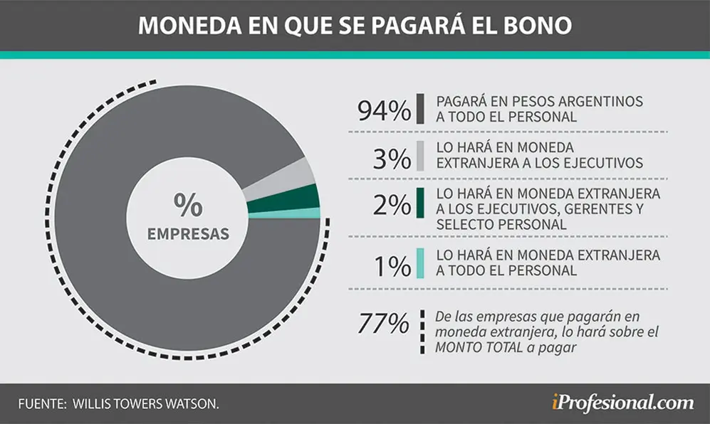 Parte de las compañías abonarán en moneda extranjera los bonos 2020 a todo el personal o a los ejecutivos