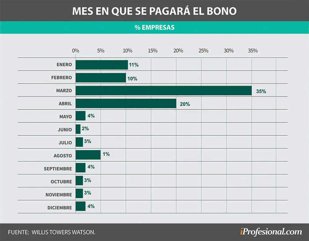 El 92% de las grandes empresas no adelantarán el pago del bono por desempeño 2020