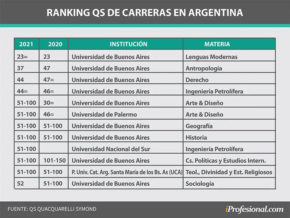 Estas fueron las carreras de la UBA mejor posicionadas en el ranking QS en 2021