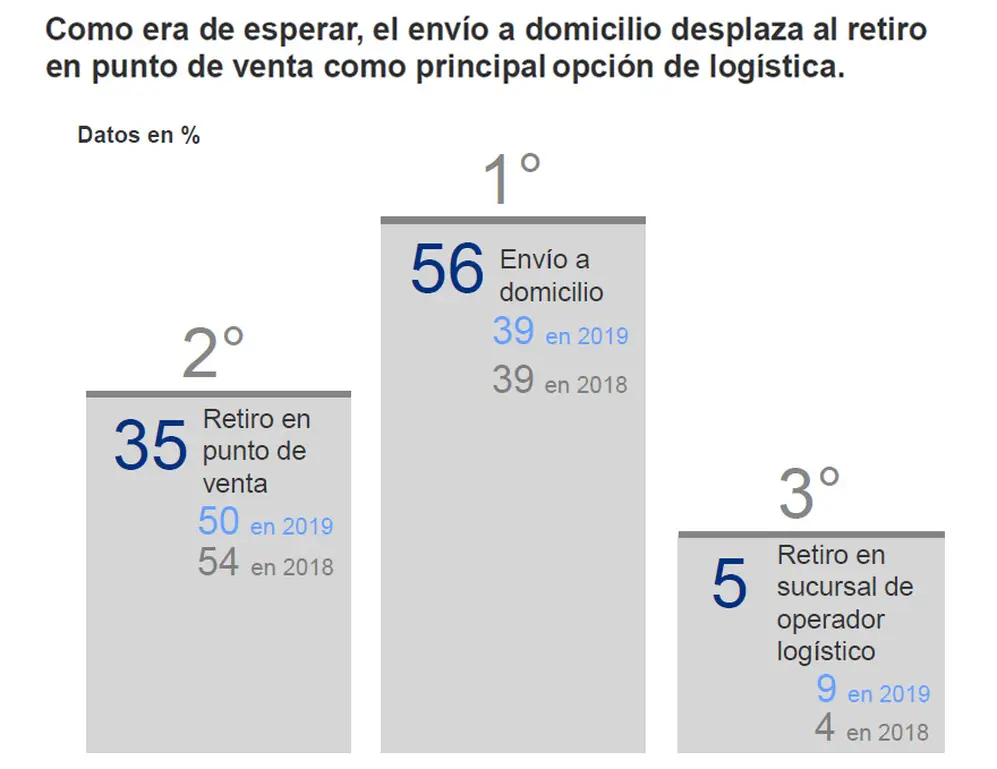 l envío a domicilio desplazó al retiro en punto de venta como principal opción de logística. Fuente: CACE-Kantar.