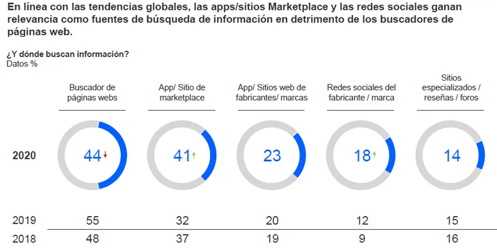 Las apps/sitios Marketplace y las redes sociales ganan relevancia como fuentes de búsqueda de información en detrimento de los buscadores de páginas web. Fuente: CACE-Kantar.