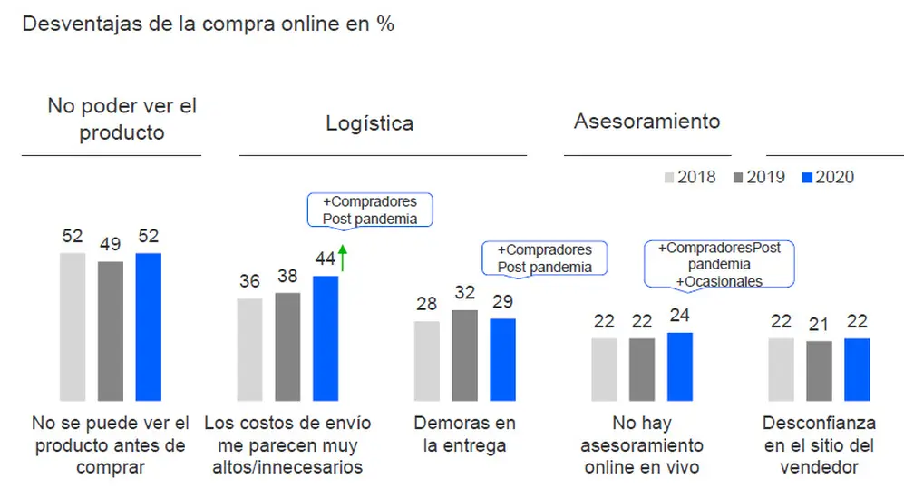 Los costos de envío son la principal barrera para incitar la compra online, además de no poder ver el producto antes de adquirirlo. Fuente: CACE-Kantar.