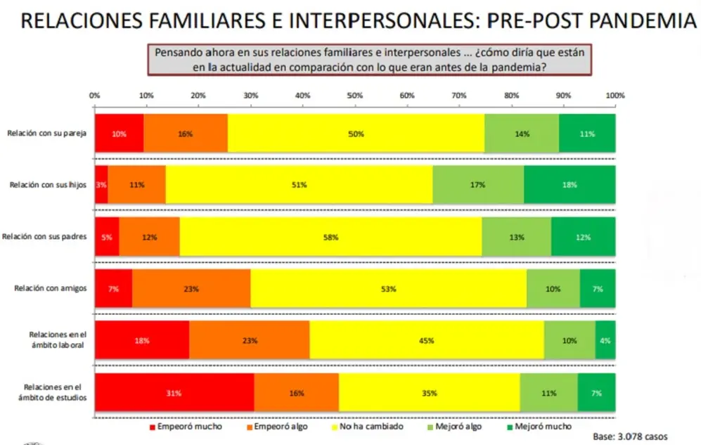 Deterioro de las relaciones sociales en 2020, según el OPSA