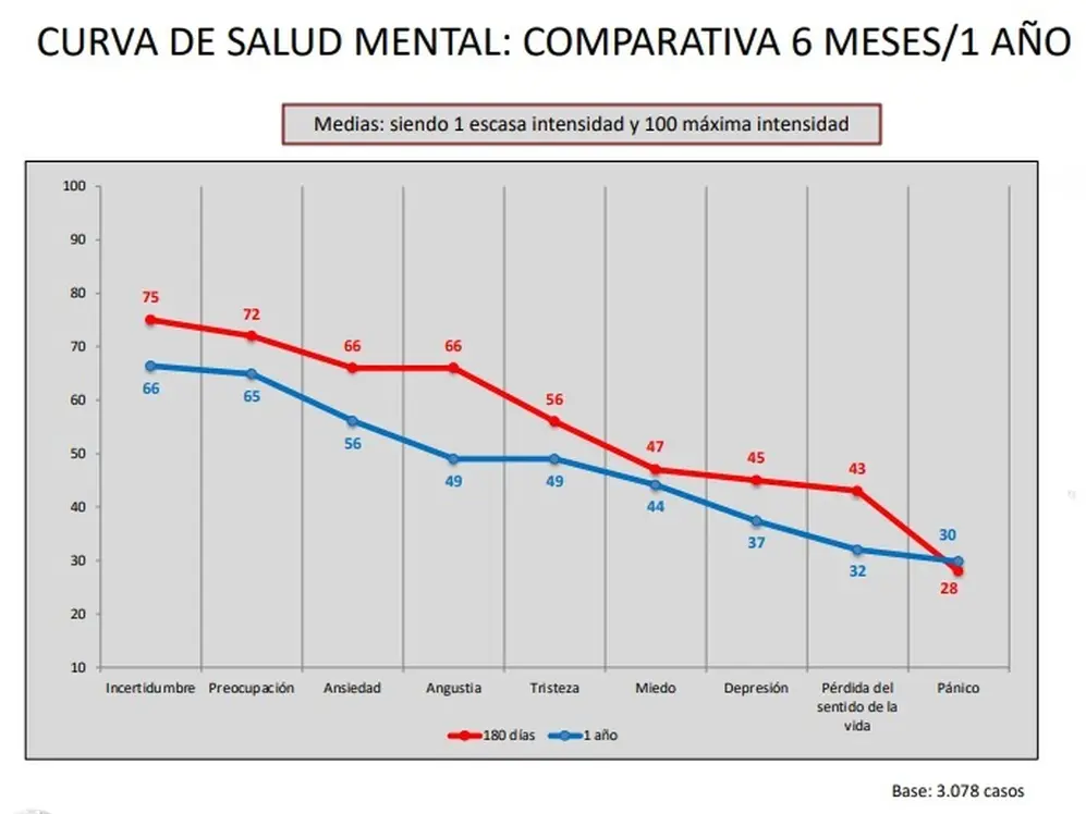 Curva de la salud mental relevada por el OPSA en el año de la pandemia