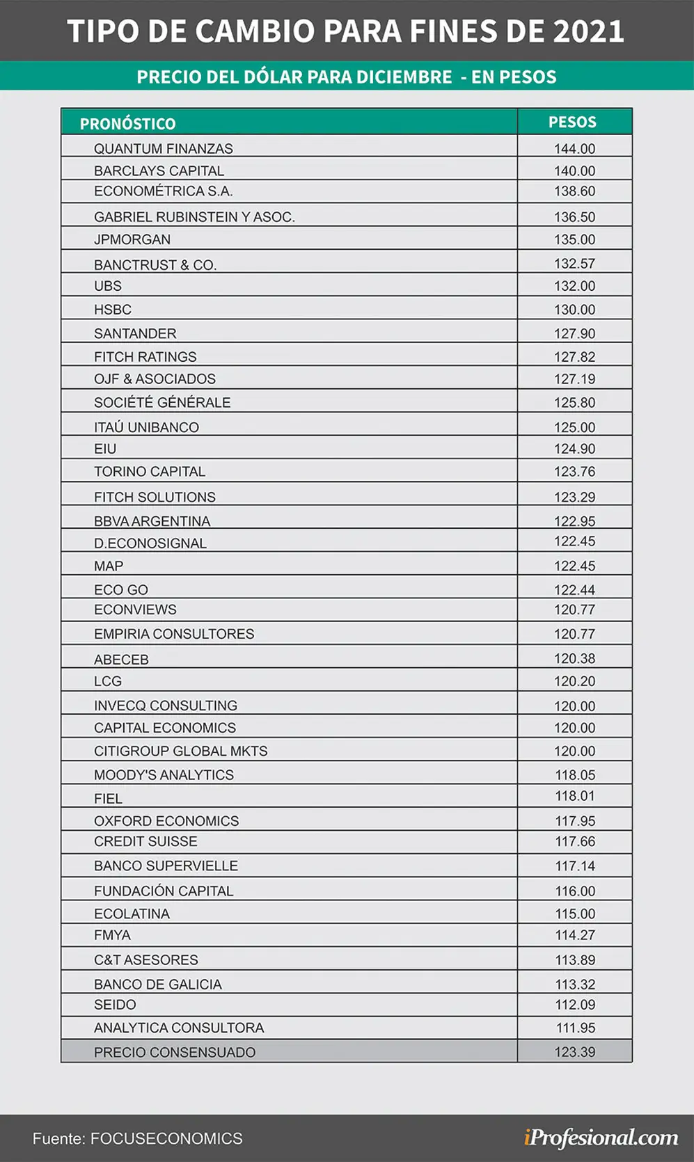 El consenso de los economistas internacionales consultados por FocusEconomics prevé un dólar mayorista de $123,30 a diciembre.