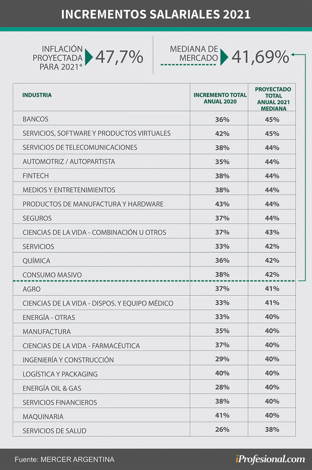 Los aumentos anuales que proyectaron para 2021 las empresas según Mercer