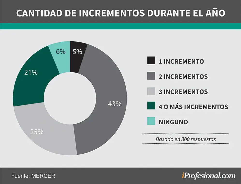 Qué cantidad de aumentos de sueldo darán las empresas en Argentina este año