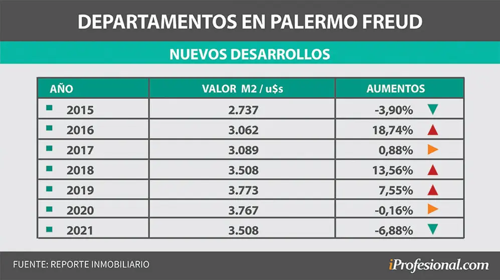 Palermo Freud: el precio del m2 bajó en los últimos 12 meses, pero no tanto como en otras partes de la Ciudad.