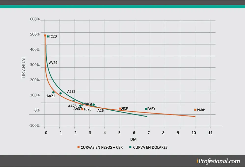 Curvas de rendimiento: escenario precio al acuerdo de 2020 con los bonistas.