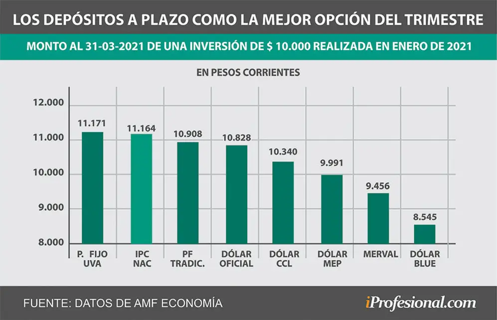 Los plazos fijos, en especial los nominados en UVA, son las alternativas más rendidoras del primer trimestre.