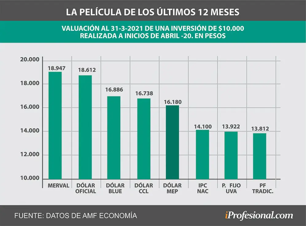 En los últimos 12 meses la ecuación cambia, y el Merval y los 