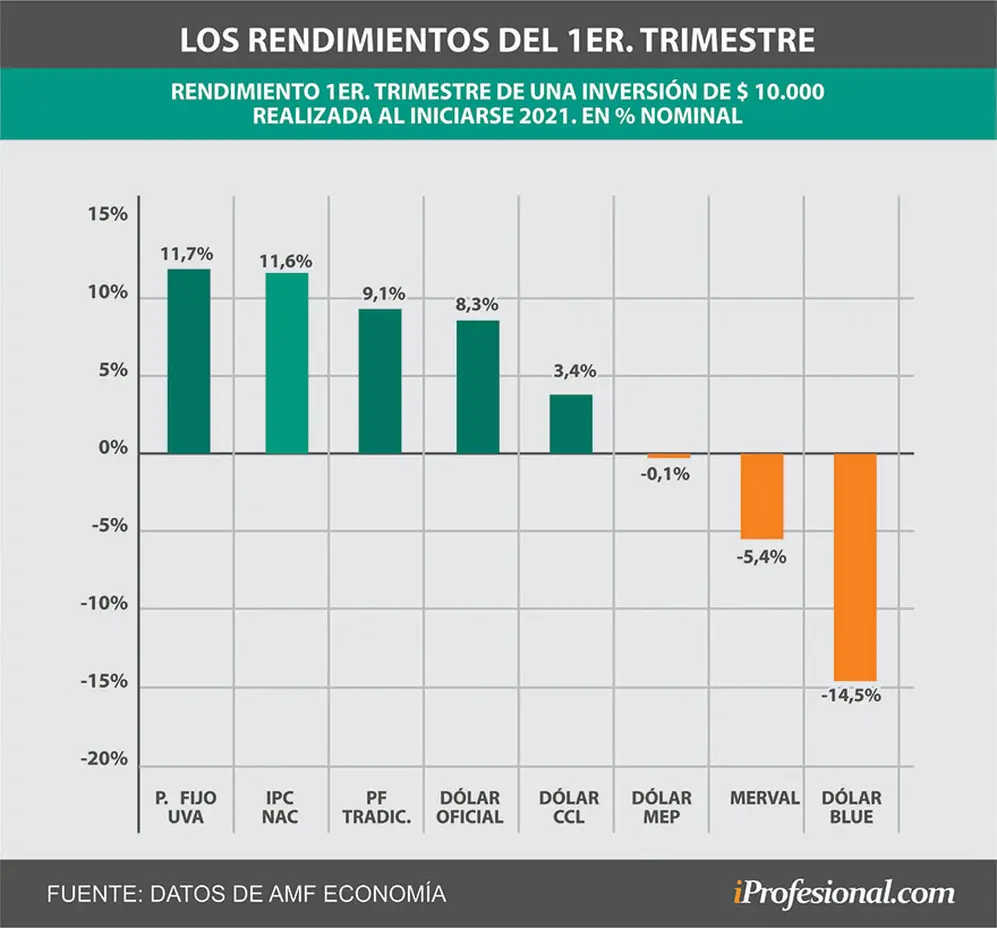 En porcentaje, la inflación acumula en los últimos tres meses 11,7% de incremento, un nivel sólo superado por los plazos fijos UVA.