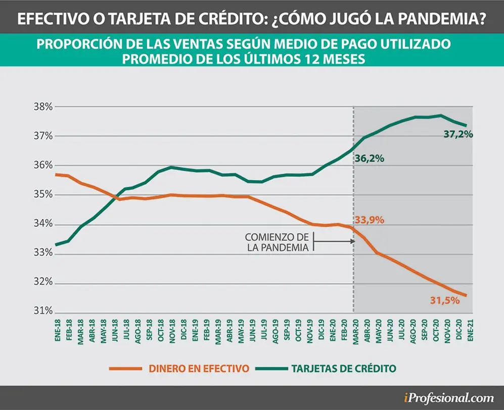 En la pandemia la utilización del efectivo cayó 2 puntos porcentuales, mientras que el de la tarjeta de crédito subió, según datos de AMF Economía.