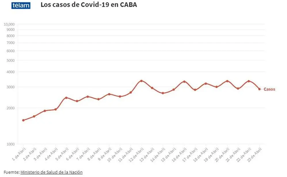Las autoridades temen que se incremente la cantidad de camas de terapia intensiva ocupadas por Covid-19