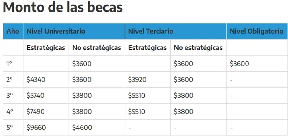 Cuánto se cobra por Becas Progresar de acuerdo al año de cursada y la carrera elegida