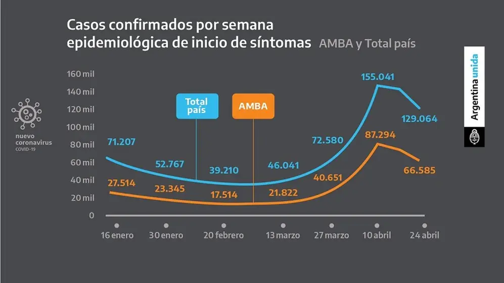 Coronavirus en Argentina: casos confirmados por semana