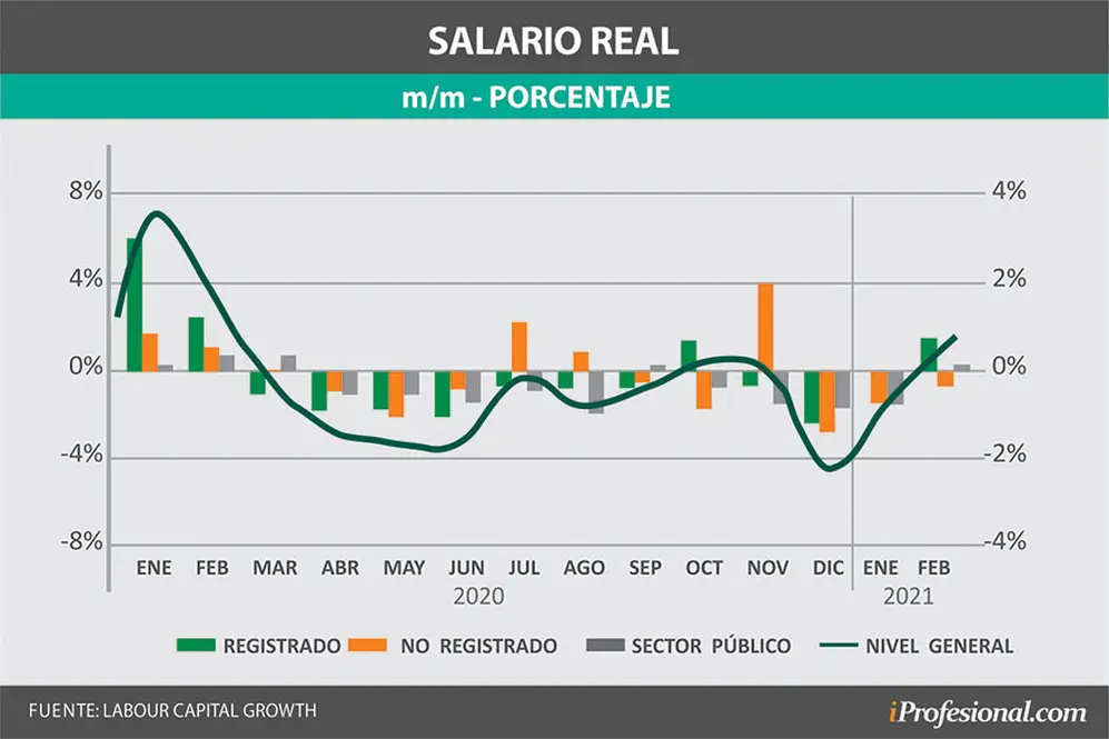 Cuánto perdió el salario real de los argentinos en el año de pandemia