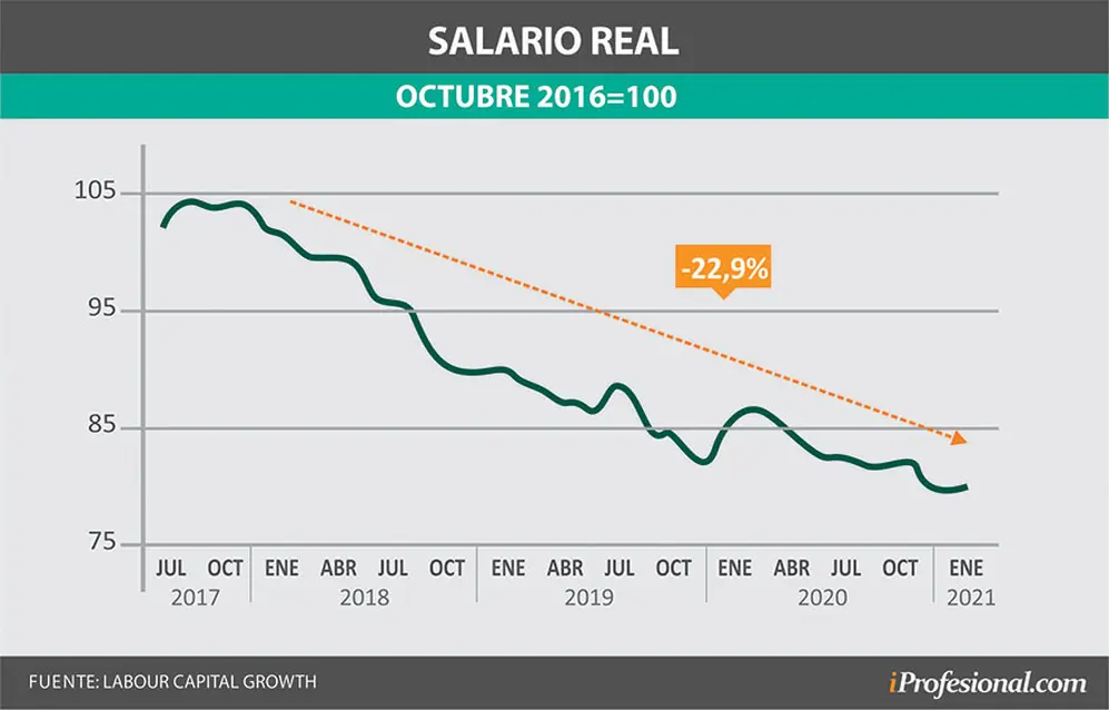 Según LCG, el salario en la Argentina caería por cuarto año consecutivo en 2021