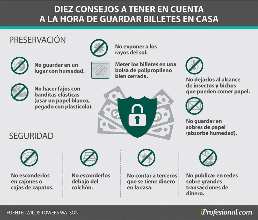 ¿Tenés dólares en casa?: los lugares donde nunca debés guardarlos