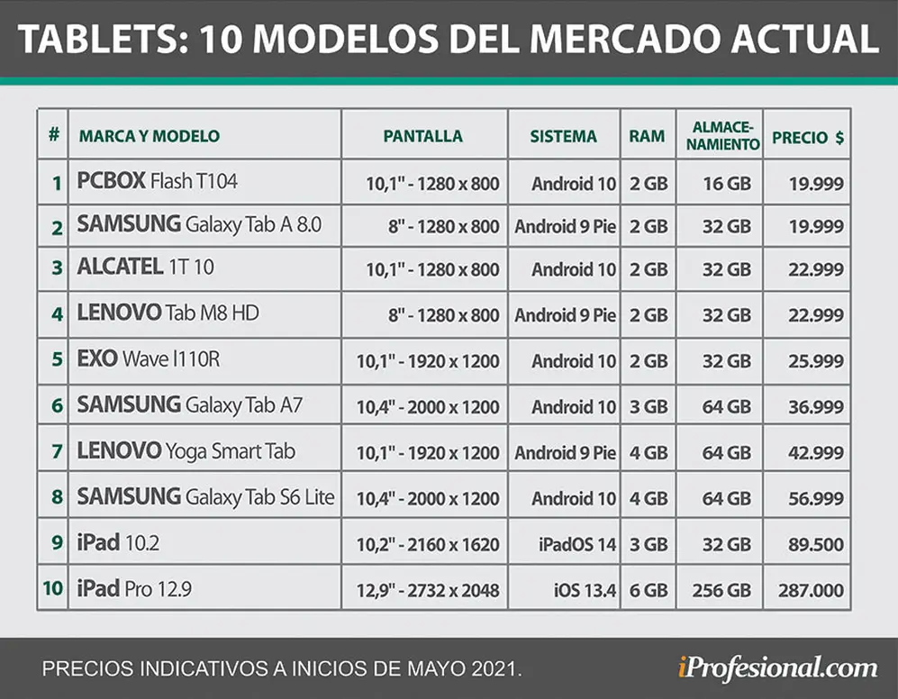 10 tablets del mecado actual. Más abajo, detalles adicionales sobre cada modelo.