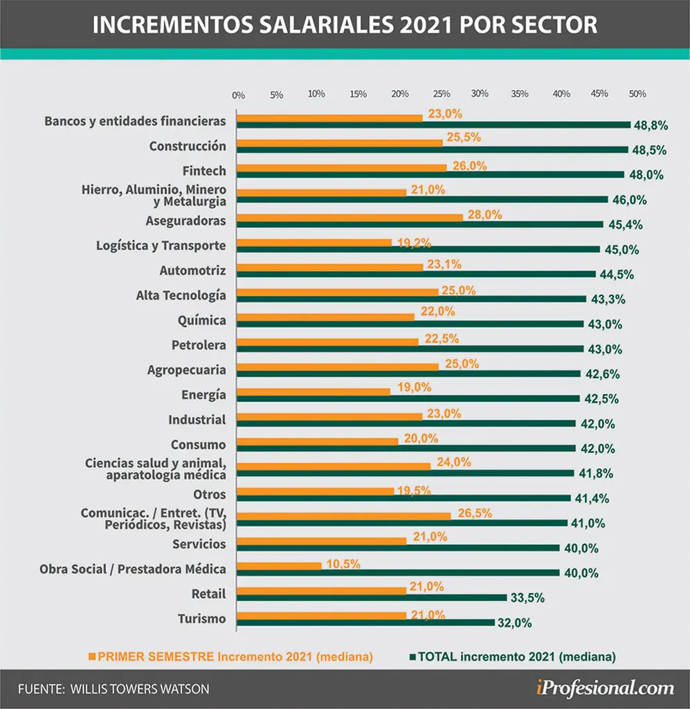 Qué aumentos planificaron las grandes empresas para el primer y segundo semestre de 2021