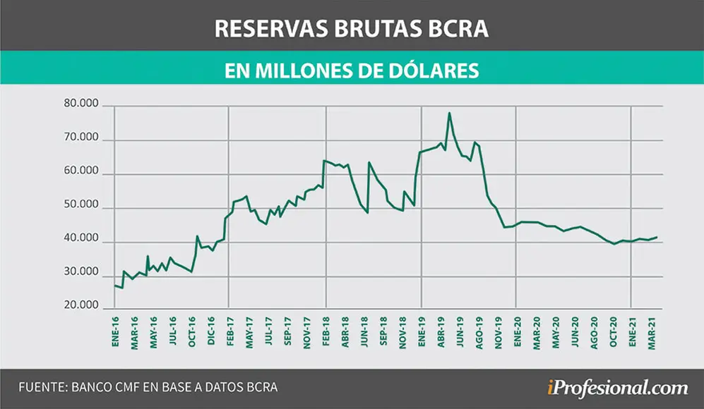 La variación de las reservas brutas del Banco Central tuvieron distintos momentos