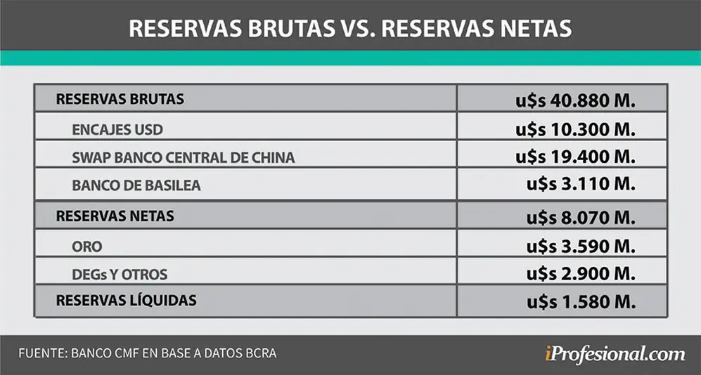 De las reservas brutas, descontados diversos préstamos y dólares de particulares, quedan netos u$s8.070 millones. De ese dinero, apenas u$s1.580 millones son líquidos.
