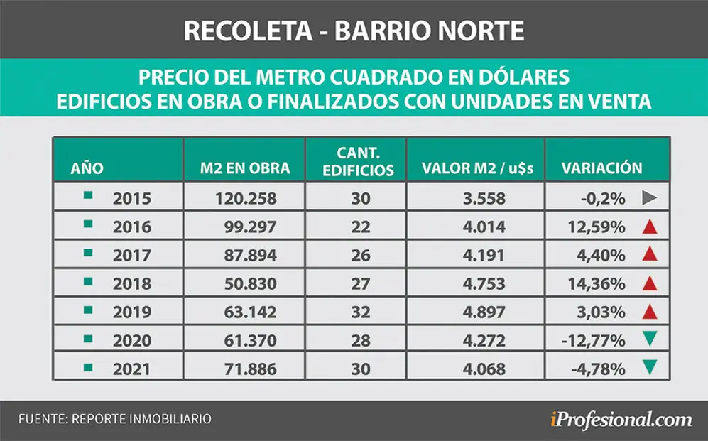 Barrio Norte: el precio promedio del metro cuadrado bajó a niveles de 2016.
