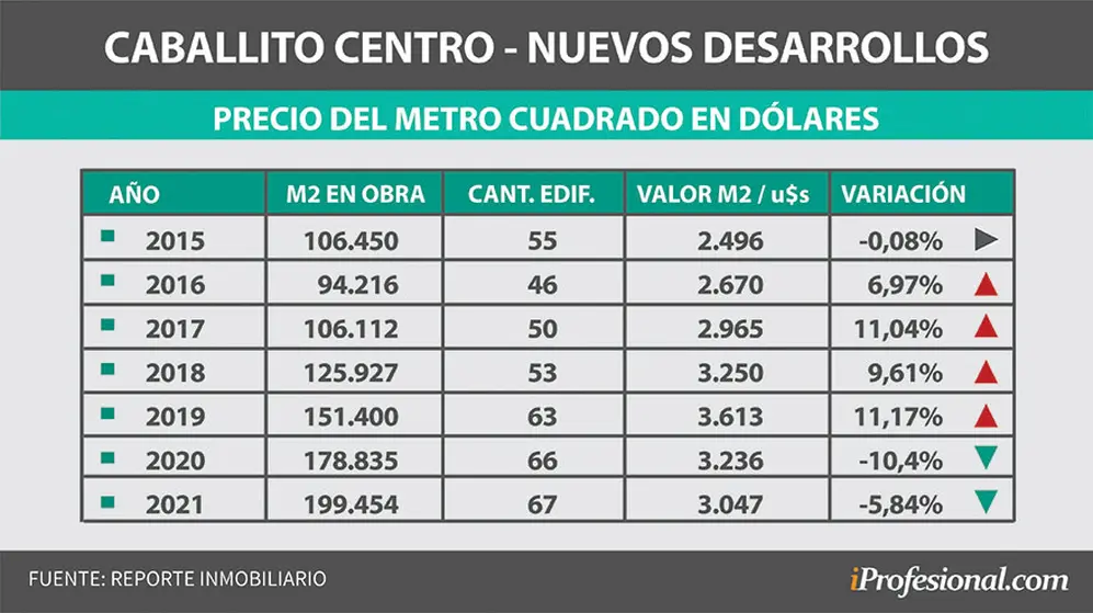 Caballito: el precio del metro cuadrado viene en baja.