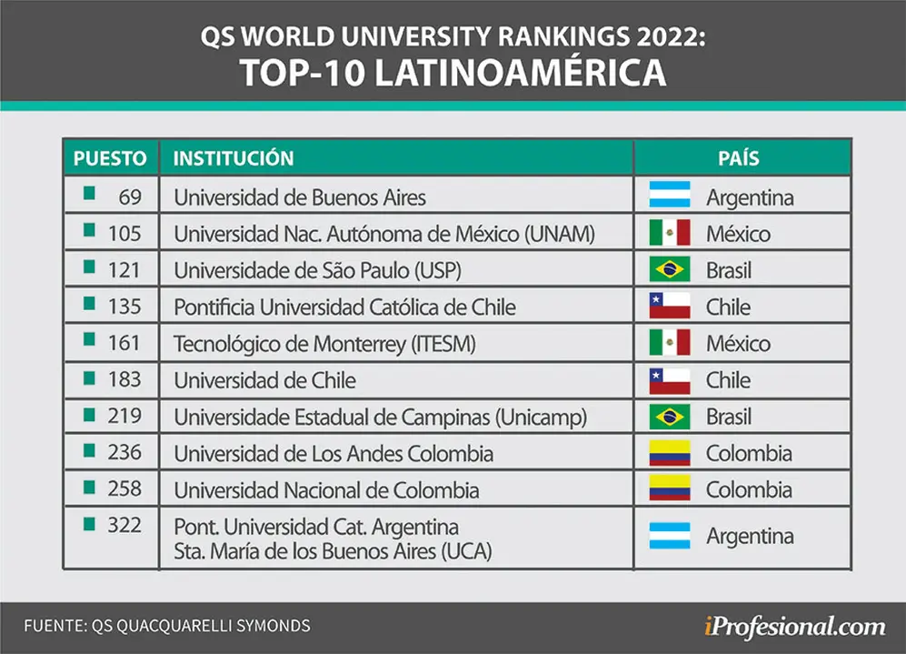 Las mejores universidades de Latinoamérica 2021