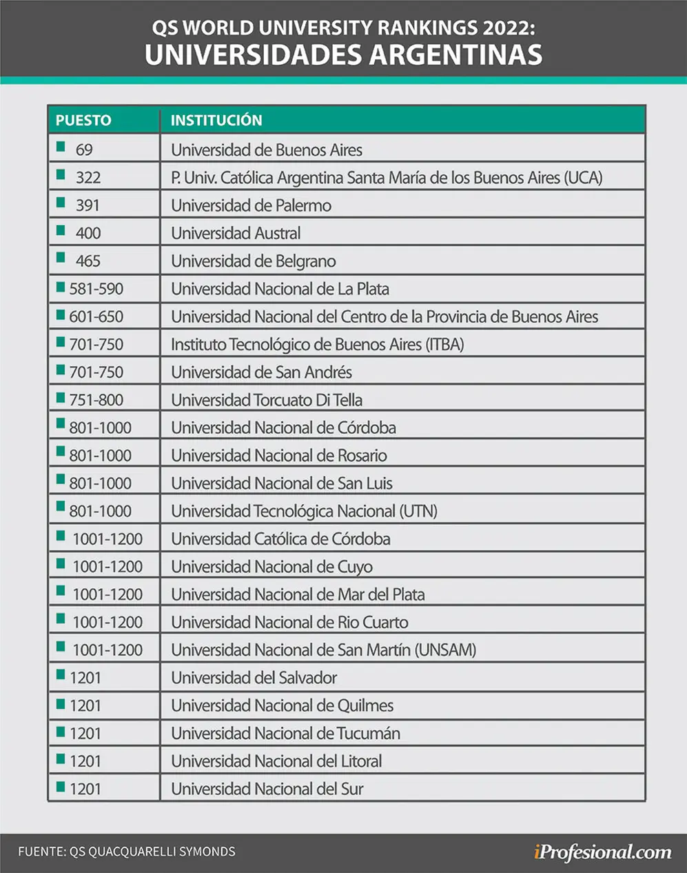 Más universidades Argentinas ingresaron en el ranking de QS respecto de 2020
