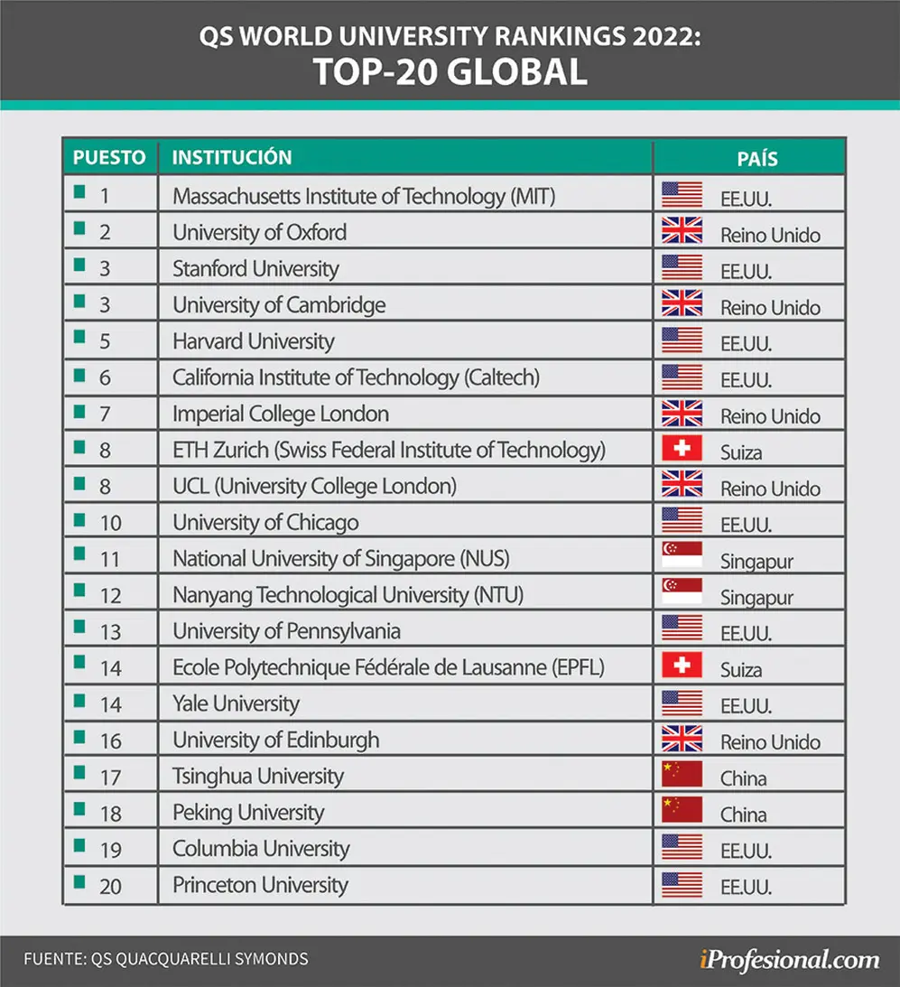 Las mejores 20 universidades del mundo según QS