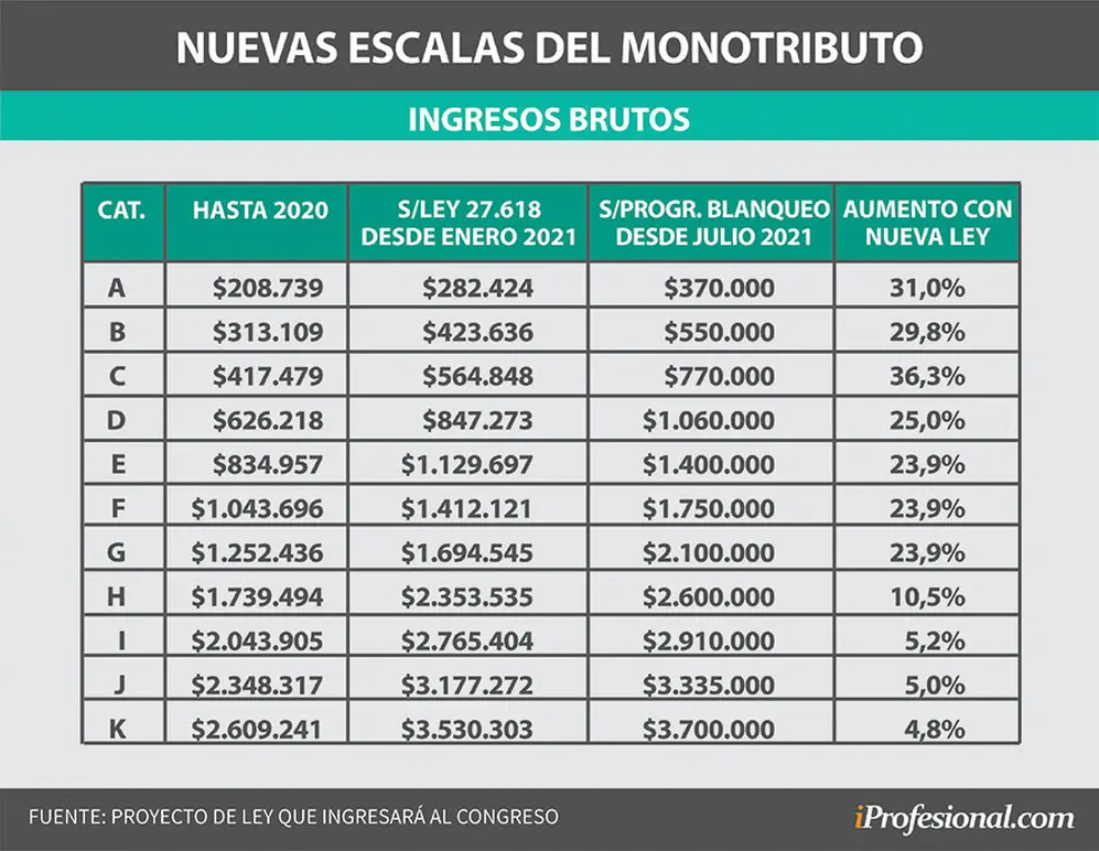 Las nuevas escalas que plantea el proyecto.