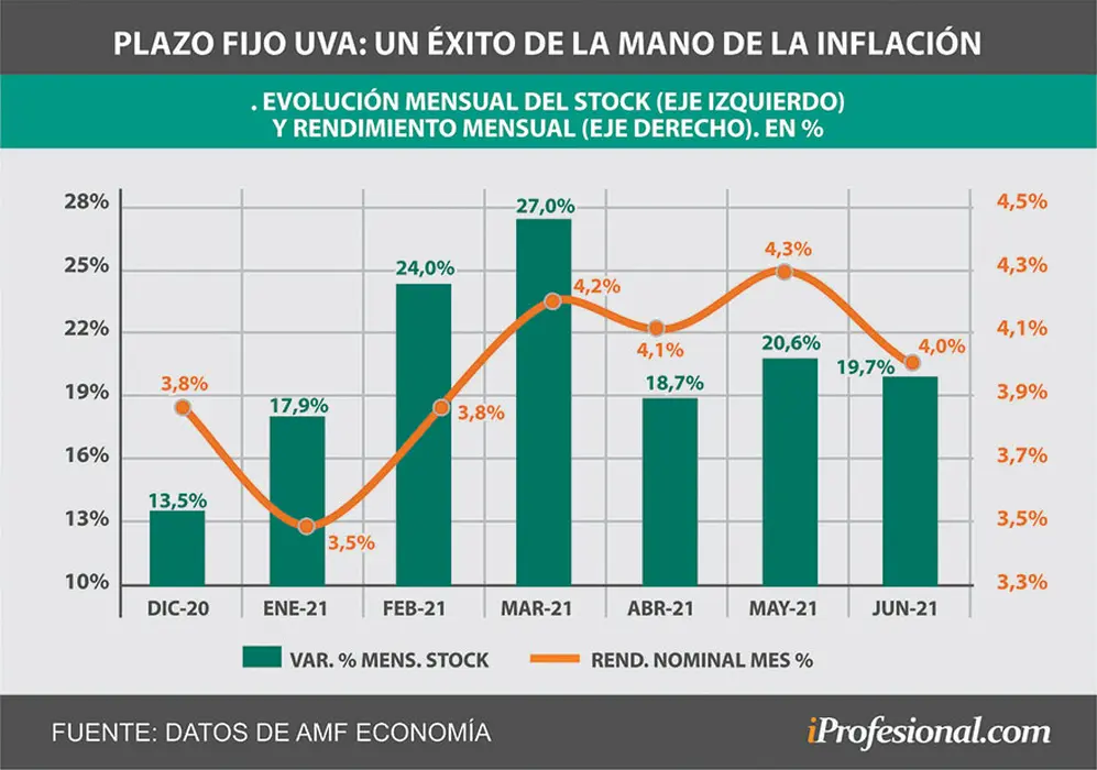 El plazo fijo UVA es la inversión preferida para afrontar la inflación y no perder poder de compra. Su plazo mínimo es 90 días.