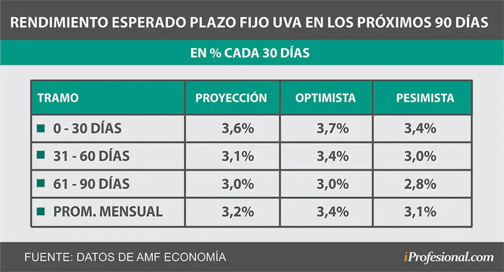 Si la inflación desciende en los próximos meses, como estiman los economistas, el rendimiento de un plazo fijo UVA sería similar al del tradicional.