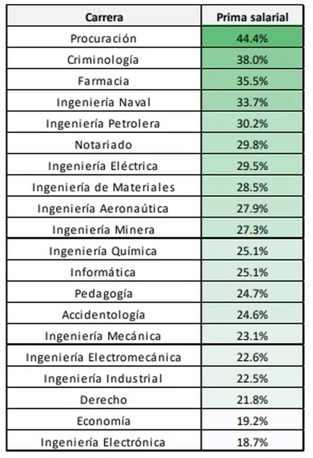 Estas son las carreras mejor pagadas de la Argentina en este momento según CEP XXI