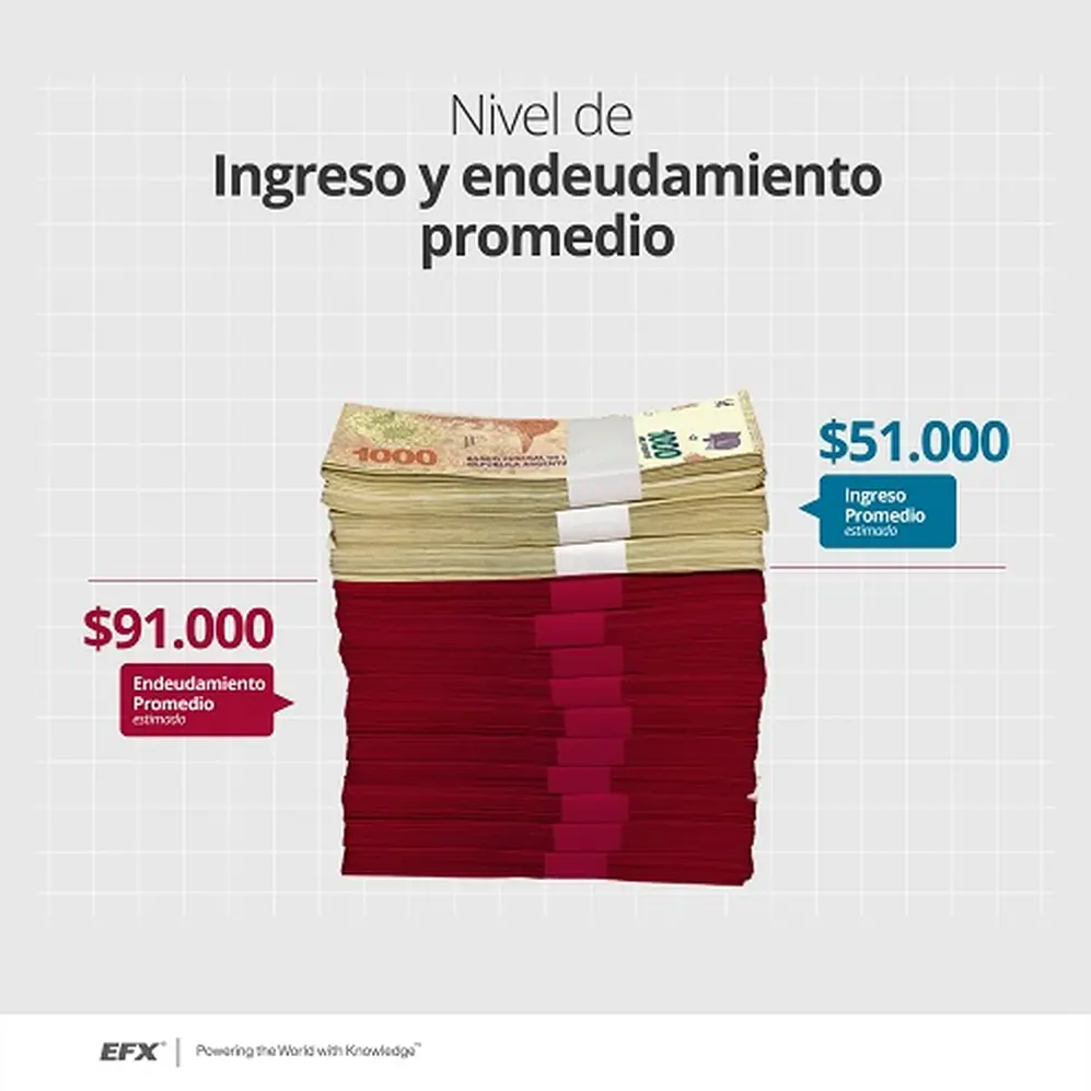 Nivel de ingreso y de endeudamiento promedio