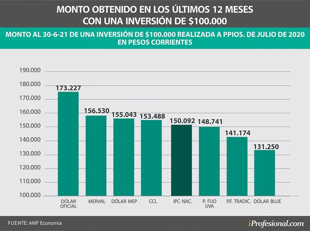 En los últimos 12 meses la ecuación cambia, y las inversiones más ganadores se vinculan con el dólar oficial, las acciones y el dólar MEP.