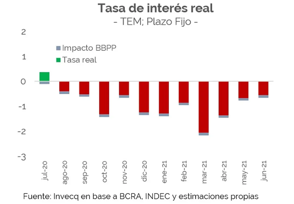 Plazos fijos vienen 11 meses seguidos perdiendo ante la inflación