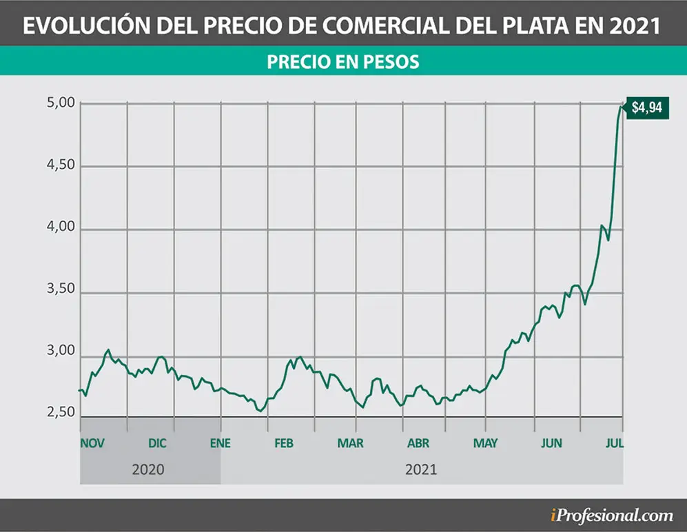 La acción de Comercial del Plata asciende más de 100% en todo 2021, donde tuvo mayor impulso en las últimas semanas.