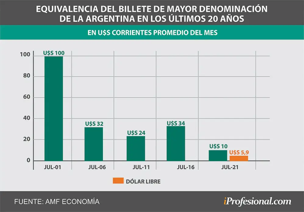 El billete de mayor denominación de Argentina se derrumbó en valor en los últimos 20 años.