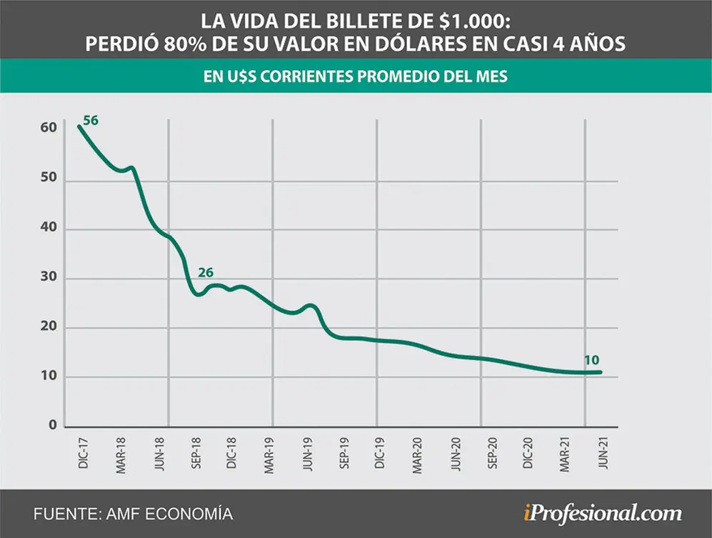 El billete de $1.000 perdió 80% de su valor en menos de 4 años de vida.