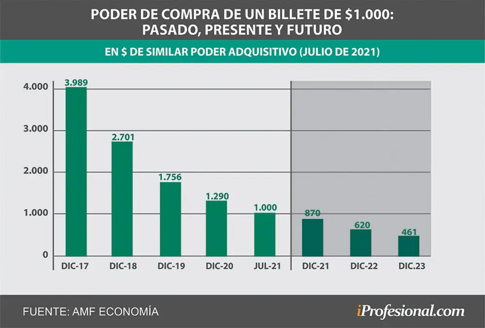 El poder de compra de un billete de $1.000, equivalía cuando se lanzó en diciembre de 2017 a unos $4.000 actuales.
